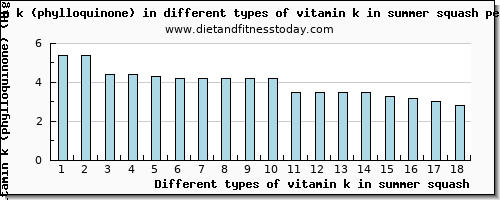 vitamin k in summer squash vitamin k (phylloquinone) per 100g